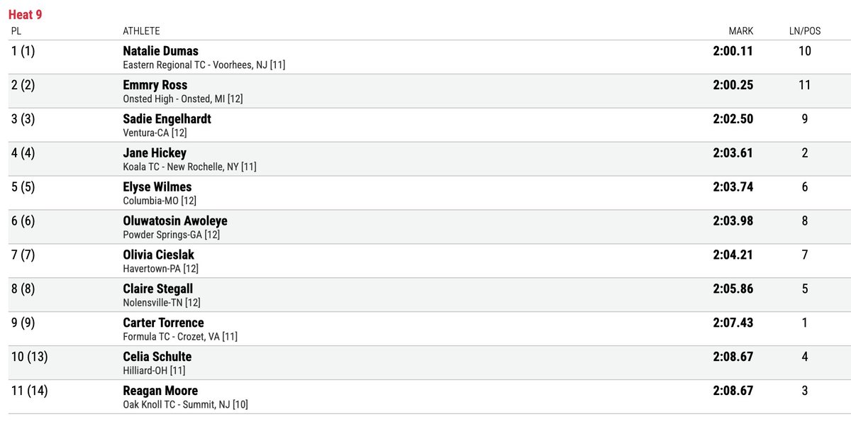 Natalie Dumas just completed one of the most ridiculous high school triples ever.

#NBNationals champ at 400m (51.14), 800m (2:00.11) and 400m hurdles (55.99).