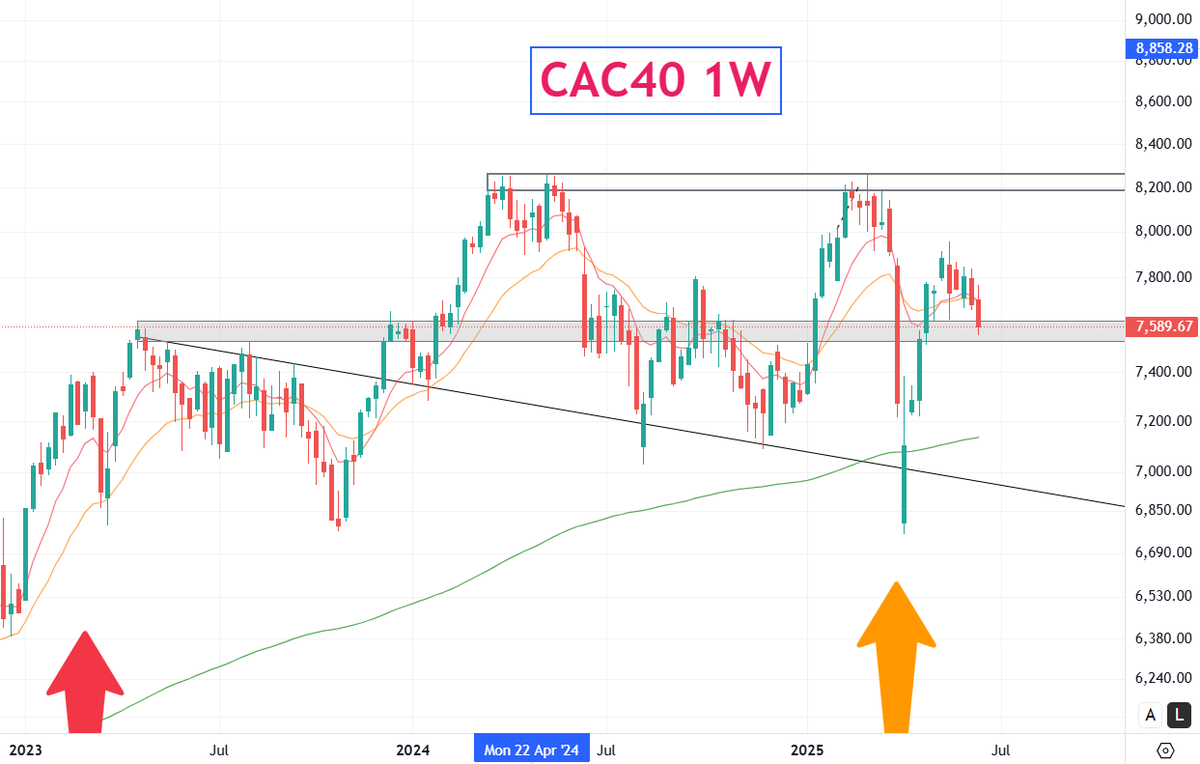 KaosGraph's tweet photo. 🌏MAJ Hebdo  #Bourse #gold #forex :

🇺🇲#nq1 +0.73%📈21874🥇
💵#dxy +0.66%📈98.34🥈
🪙#xau -1.87%📉3368
🇫🇷#cac40 -1.23%📉7589
💶#euro -0.27%📉1.15211
➡️#btc -5.62%📉99681 (en cours)

👉NASDAQ  : Légère hausse, mais longue mèche supérieur signifiant un 5 rejet de la zone de résistance de l’ATH

👉DXY  : Rebond sur le double support mensuel, les deux dernières bougies forment un Harami haussier ( figure de retournement haussière ). Cependant beaucoup de raté sur cette figure sur le DXY, seuls les supports sont ici convaincants. Les différentes zones de prix pour la continuation ou non sont tracées.
👉GOLD  : Correction, mais sur triple support journalier, à surveiller un début de rebond + confirmation dans les plus petites UT, si pas tenu, les 3200 sont l’objectif baissier.

👉CAC40  : L’objectif “court terme” (~7530) a presque été atteint. Sur zone potentiel de support, noté que cette zone à surtout servie de résistance depuis 2023. sous les ema9-21.

👉EURO  : Doji, ras, toujours haussier.

Bonne soirée 💪 !