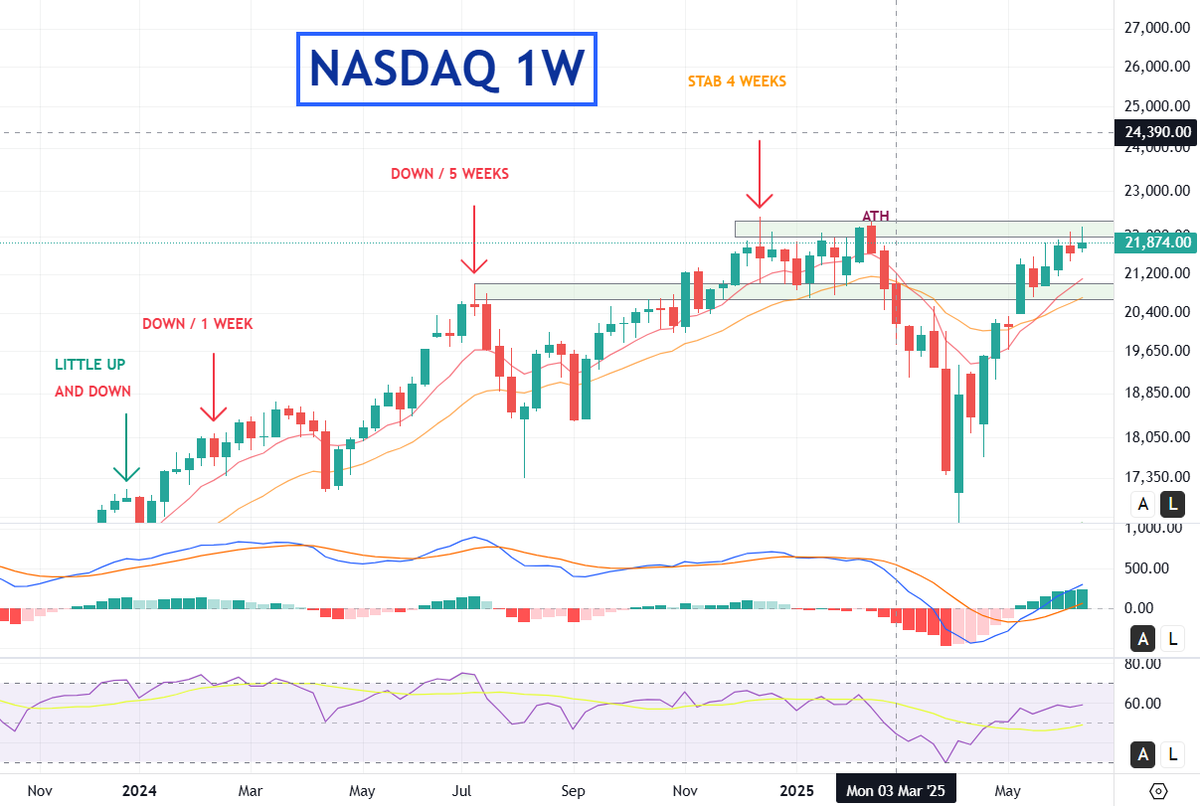 KaosGraph's tweet photo. 🌏MAJ Hebdo  #Bourse #gold #forex :

🇺🇲#nq1 +0.73%📈21874🥇
💵#dxy +0.66%📈98.34🥈
🪙#xau -1.87%📉3368
🇫🇷#cac40 -1.23%📉7589
💶#euro -0.27%📉1.15211
➡️#btc -5.62%📉99681 (en cours)

👉NASDAQ  : Légère hausse, mais longue mèche supérieur signifiant un 5 rejet de la zone de résistance de l’ATH

👉DXY  : Rebond sur le double support mensuel, les deux dernières bougies forment un Harami haussier ( figure de retournement haussière ). Cependant beaucoup de raté sur cette figure sur le DXY, seuls les supports sont ici convaincants. Les différentes zones de prix pour la continuation ou non sont tracées.
👉GOLD  : Correction, mais sur triple support journalier, à surveiller un début de rebond + confirmation dans les plus petites UT, si pas tenu, les 3200 sont l’objectif baissier.

👉CAC40  : L’objectif “court terme” (~7530) a presque été atteint. Sur zone potentiel de support, noté que cette zone à surtout servie de résistance depuis 2023. sous les ema9-21.

👉EURO  : Doji, ras, toujours haussier.

Bonne soirée 💪 !