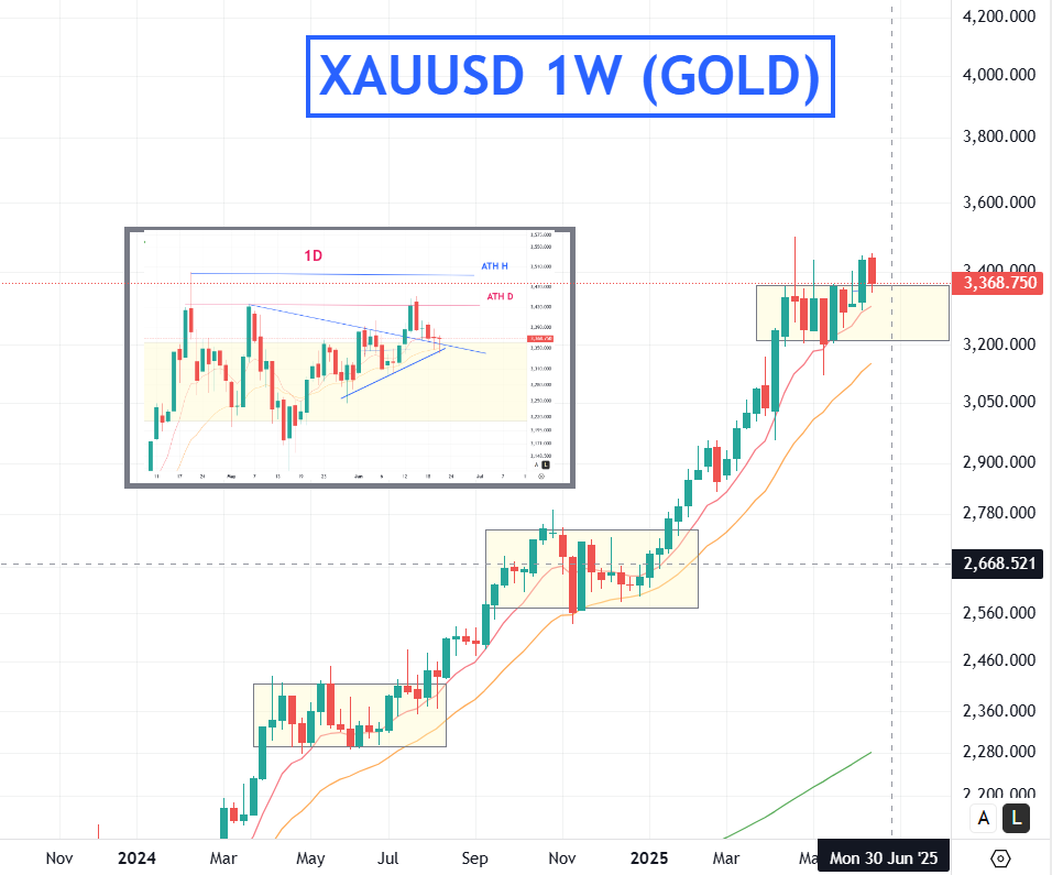 KaosGraph's tweet photo. 🌏MAJ Hebdo  #Bourse #gold #forex :

🇺🇲#nq1 +0.73%📈21874🥇
💵#dxy +0.66%📈98.34🥈
🪙#xau -1.87%📉3368
🇫🇷#cac40 -1.23%📉7589
💶#euro -0.27%📉1.15211
➡️#btc -5.62%📉99681 (en cours)

👉NASDAQ  : Légère hausse, mais longue mèche supérieur signifiant un 5 rejet de la zone de résistance de l’ATH

👉DXY  : Rebond sur le double support mensuel, les deux dernières bougies forment un Harami haussier ( figure de retournement haussière ). Cependant beaucoup de raté sur cette figure sur le DXY, seuls les supports sont ici convaincants. Les différentes zones de prix pour la continuation ou non sont tracées.
👉GOLD  : Correction, mais sur triple support journalier, à surveiller un début de rebond + confirmation dans les plus petites UT, si pas tenu, les 3200 sont l’objectif baissier.

👉CAC40  : L’objectif “court terme” (~7530) a presque été atteint. Sur zone potentiel de support, noté que cette zone à surtout servie de résistance depuis 2023. sous les ema9-21.

👉EURO  : Doji, ras, toujours haussier.

Bonne soirée 💪 !