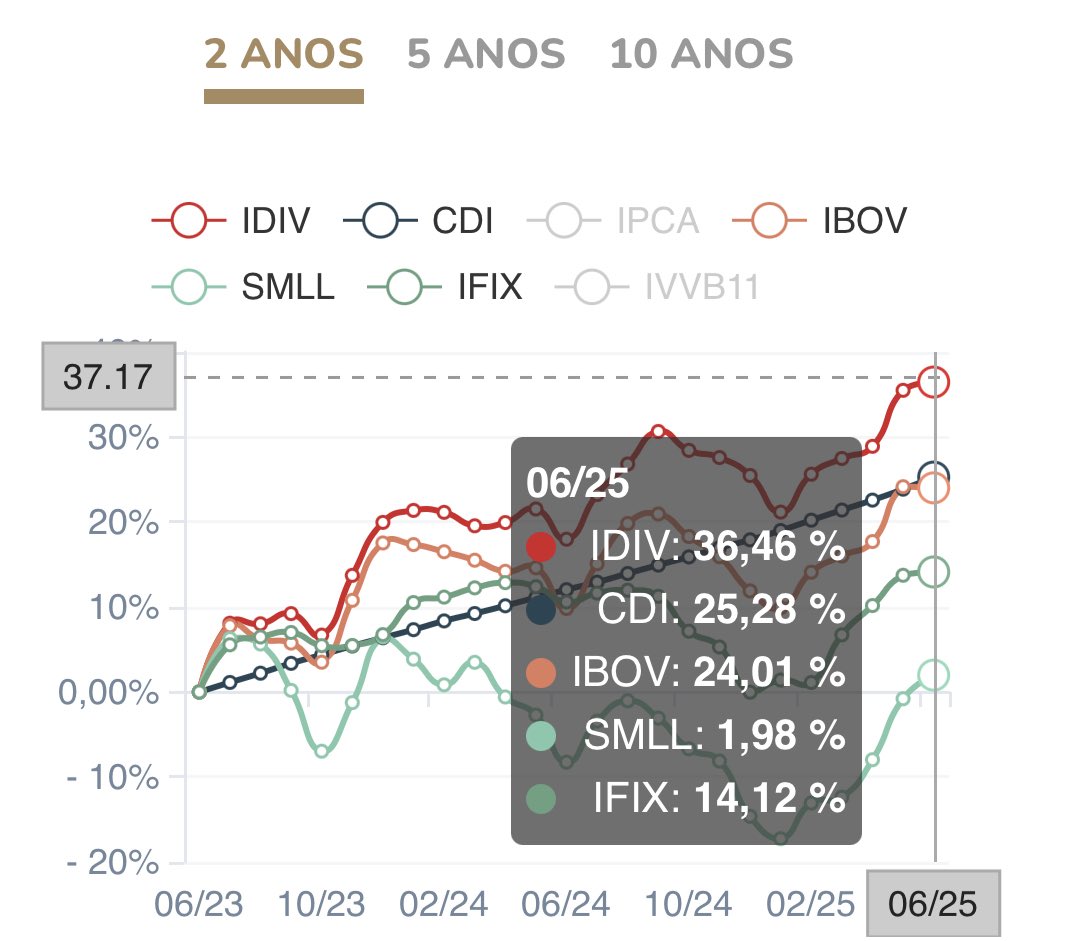 dicadehoje7's tweet photo. Quantos anos você tinha quando descobriu que o IDIV bateu TODOS os índices brasileiros no curto (2 anos), médio (5 anos) e longo prazo (10 anos)? https://t.co/Tjd9kPGWj8