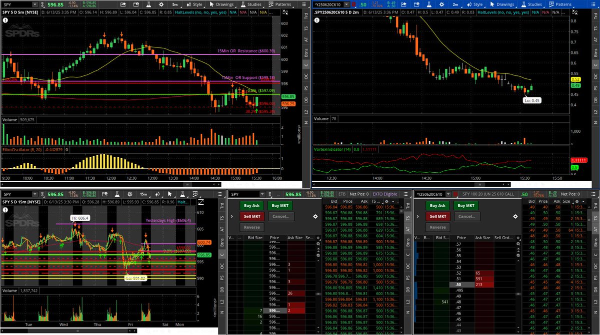 surgingtrader's tweet image. OPTIONS SWING UPDATE:
$SPY 6/20 $610 Calls Avg @ $1.37
Adding Here @$.49/Contract
New Average: $.93/Contract