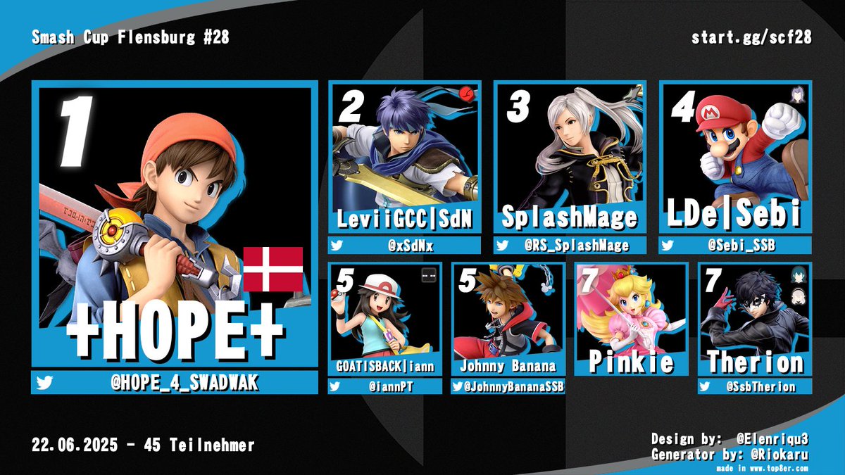 SquallNN (@squallnn) on Twitter photo Hier die Top 8 vom Smash Cup Flensburg #28:
🏆<a href="/HOPE_4_SWADWAK/">+HOPE+ 🤎🦋</a>
🥈<a href="/xSdNx/">SdN</a>
🥉<a href="/RS_SplashMage/">SplashMage</a>
4. <a href="/Sebi_SSB/">Sebi</a>
5. <a href="/iannPT/">iann</a>
5. <a href="/JohnnyBananaSSB/">Jelly Beanut 🏳️🌈🏳️⚧️</a>
7. Pinkie
7. @SSbTherion Hier die Top 8 vom Smash Cup Flensburg #28:
🏆<a href="/HOPE_4_SWADWAK/">+HOPE+ 🤎🦋</a>
🥈<a href="/xSdNx/">SdN</a>
🥉<a href="/RS_SplashMage/">SplashMage</a>
4. <a href="/Sebi_SSB/">Sebi</a>
5. <a href="/iannPT/">iann</a>
5. <a href="/JohnnyBananaSSB/">Jelly Beanut 🏳️🌈🏳️⚧️</a>
7. Pinkie
7. @SSbTherion