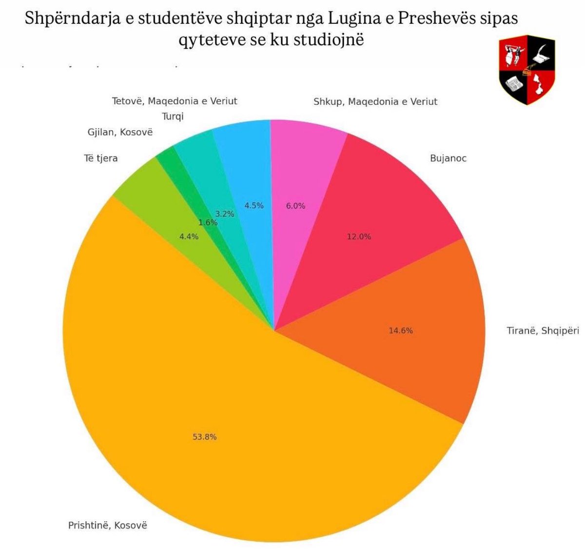 Around 500 Albanian students from the Presheva Valley pursue studies in Kosova 🇽🇰, yet Serbia 🇷🇸 refuses to recognize their diplomas. Unable to practice their professions at home, many are forced to emigrate, costing the Valley countless generations of talent.