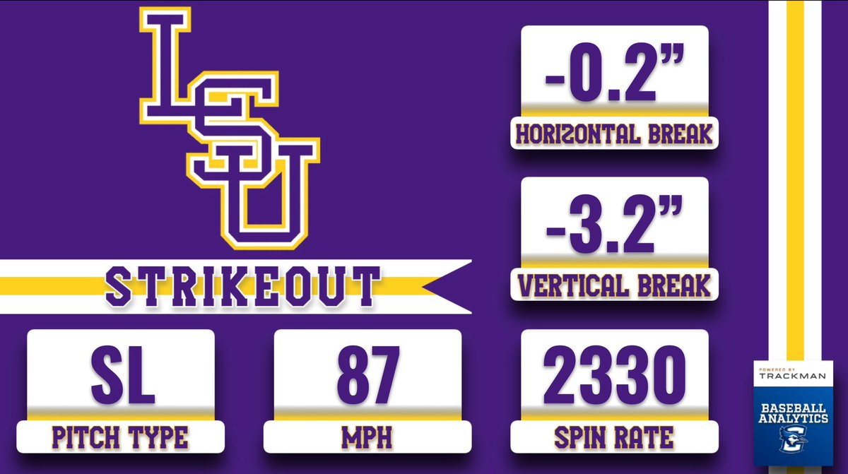 CreightonBAT's tweet image. Third K for Eyanson here in the second
Early makings of another pitchers' duel (among other things) here in the finals