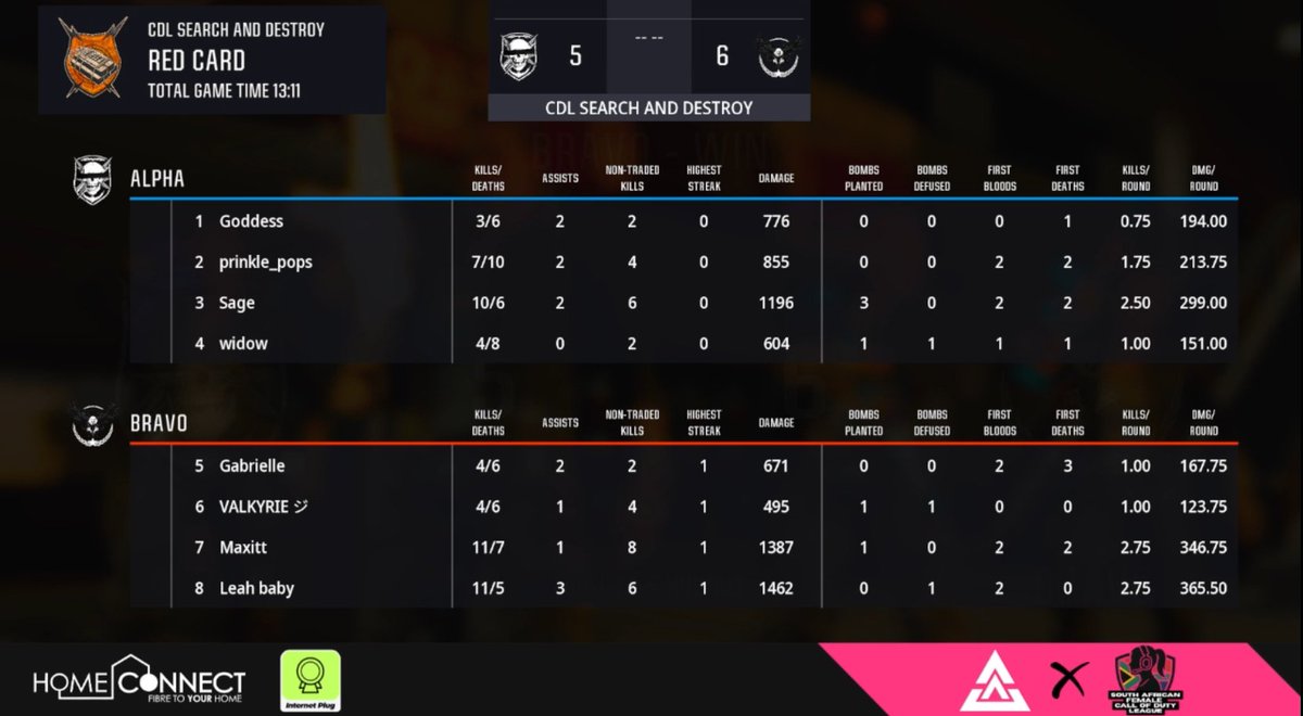 Another close ending to a map with Team <a href="/HighBorn_GG/">High Born</a> taking the second map win! 

These women are fighting for their lives here! 

#FECoDZa #Internetplug #Homeconnect <a href="/CallofDuty/">Call of Duty</a> <a href="/Activision/">Activision</a>