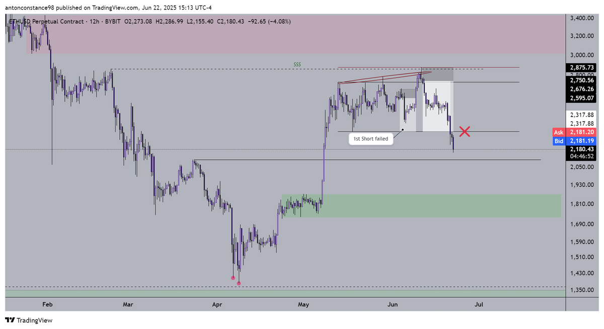 $ETH, Told you so🤷‍♀️