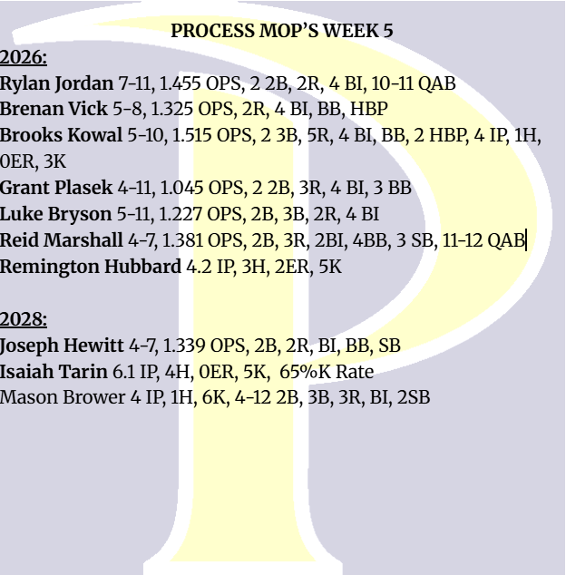 MOP's Wk 5
<a href="/rylanjordan00/">Rylan Jordan</a> <a href="/Brenanvick_45/">Brenan Vick</a> <a href="/brooks_kowal/">Brooks Kowal</a> <a href="/gwplasek/">Grant Plasek</a> <a href="/LukeBryson24/">Luke Bryson</a> <a href="/RemingtonHubba1/">Remington Hubbard</a> <a href="/MBrower825154/">Mason.brower8</a> <a href="/ReidMarshall8/">Reid Marshall</a> Isaiah Tarin
<a href="/KHS_Baseball/">KHS Indian Baseball</a> <a href="/fmjagsbaseball/">FMjagsbaseball</a> <a href="/DragonBaseball/">Carroll Dragon Baseball</a> <a href="/LDBellBaseball/">L.D. Bell Blue Raider Baseball</a>