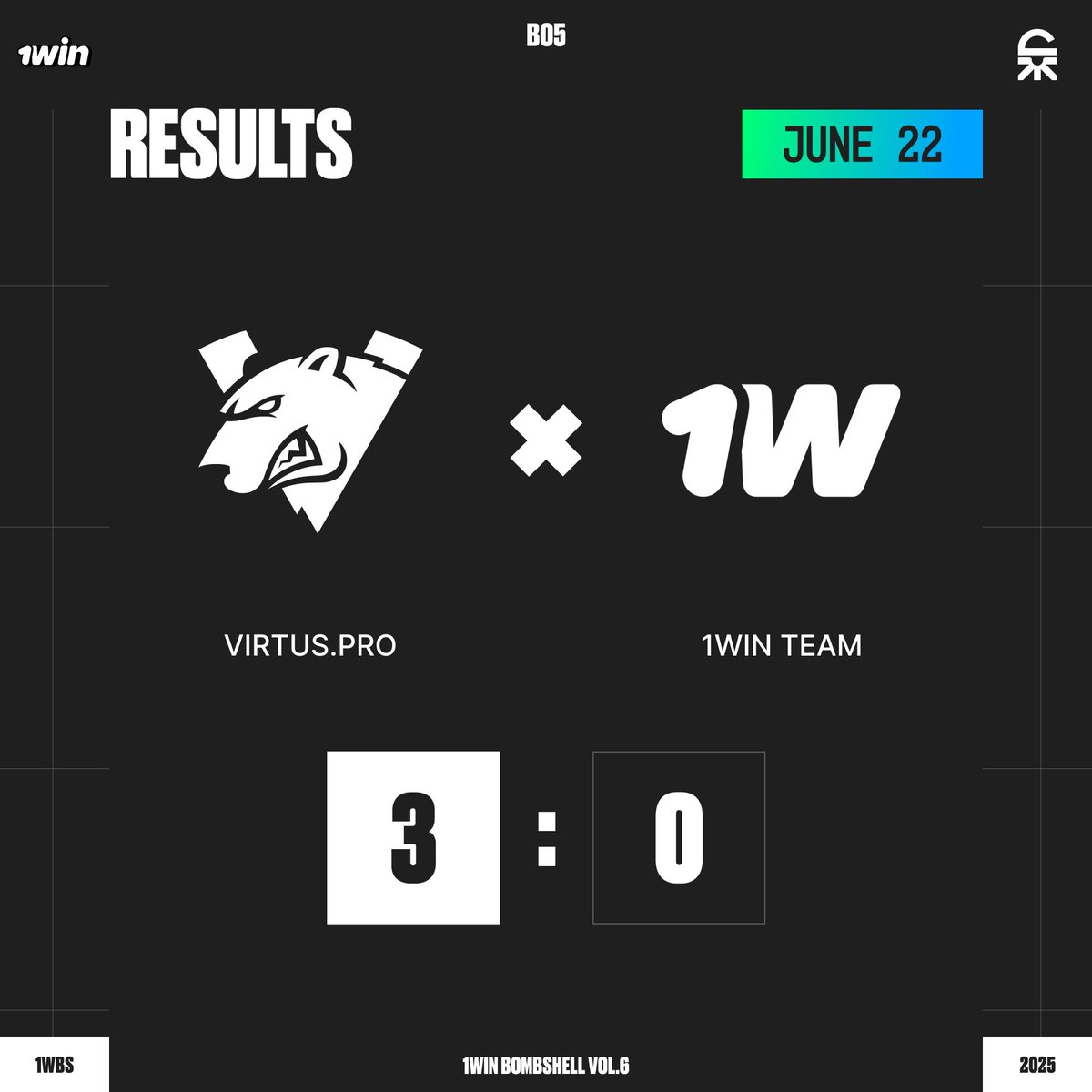 Virtus.рro become six-time champions of the 1win Bombshell series! 🔥

1win Team fought fiercely for every objective on the map, but a string of unsuccessful teamfights and a lack of farm lead to their defeat in this match.

#1win #bombshell #deadlock