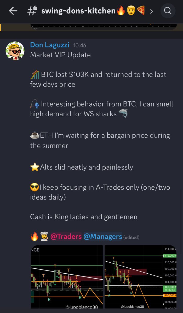 lupobianco38's tweet photo. Market Flash Update 

🎢 BTC below $100K, bullas are cooked 

🎯 Next CME Gap $92K 

🛬 ETH hard landing 

🎣 Alts will be arriving to the bargains zone during the summer 

💰 Several hours before the crash my team was ahead of majority of people, congrats! 

See you inside 

🔥👨‍🍳 #BTC #Crypto