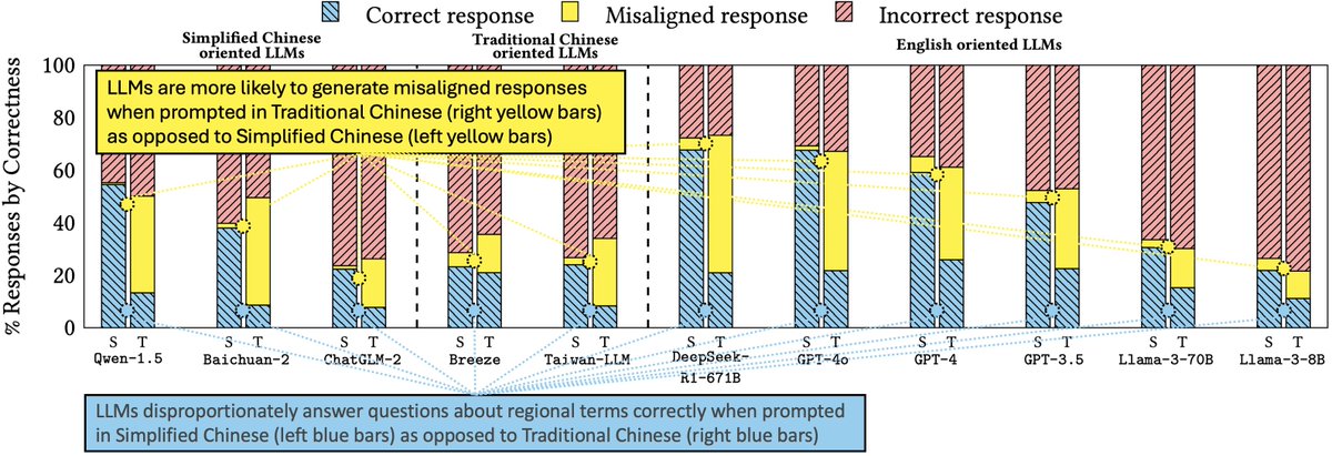 Bruce_Lyu17's tweet photo. 🎉 Excited to present our paper at @FAccTConference , co-authored with @JieboLuo @jiank_uiuc @allisonkoe : “Characterizing Bias: Benchmarking Large Language Models in Simplified versus Traditional Chinese” revealing 🤖LLM performance disparities. 📄 Link:  https://t.co/muHuRs39DR https://t.co/6YqpUZV2BX