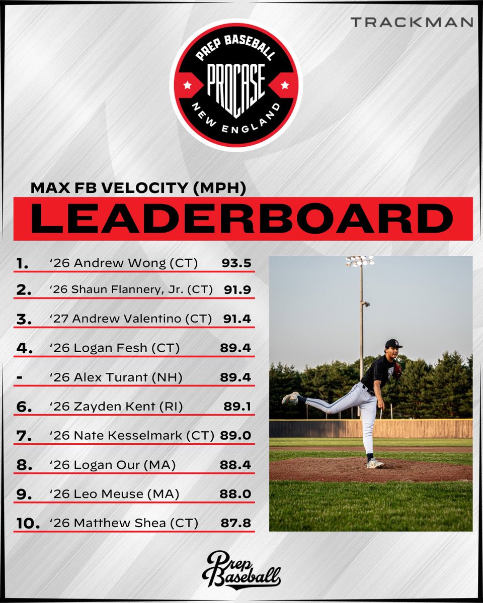 PBNewEngland's tweet image. 𝟮𝟬𝟮𝟱 𝗦𝘂𝗺𝗺𝗲𝗿 𝗣𝗿𝗼𝗖𝗮𝘀𝗲 🌟
𝓣𝓸𝓹 𝓢𝓽𝓪𝓽𝓲𝓼𝓽𝓲𝓬𝓪𝓵 𝓟𝓮𝓻𝓯𝓸𝓻𝓶𝓮𝓻𝓼

🔗 loom.ly/K3Sg8Oo || @prepbaseball