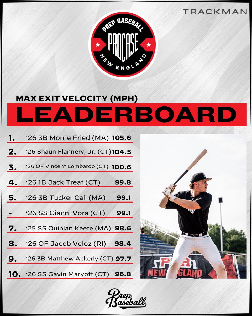 PBNewEngland's tweet image. 𝟮𝟬𝟮𝟱 𝗦𝘂𝗺𝗺𝗲𝗿 𝗣𝗿𝗼𝗖𝗮𝘀𝗲 🌟
𝓣𝓸𝓹 𝓢𝓽𝓪𝓽𝓲𝓼𝓽𝓲𝓬𝓪𝓵 𝓟𝓮𝓻𝓯𝓸𝓻𝓶𝓮𝓻𝓼

🔗 loom.ly/K3Sg8Oo || @prepbaseball