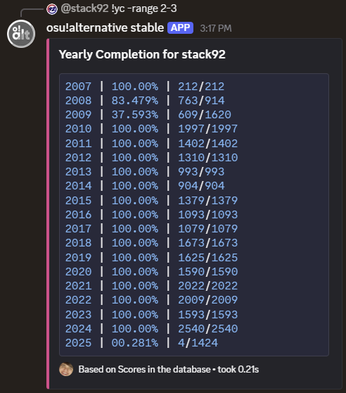 stack92osu's tweet photo. A small update on 2* SS completion - I've now gone through every map from 2010-2024 with an SS rate of 99.73% (overall goal is 99.5%)

Hardest years ahead, from 2007 to 2009. Then I'll get to 2025 https://t.co/5AQxix2BHM