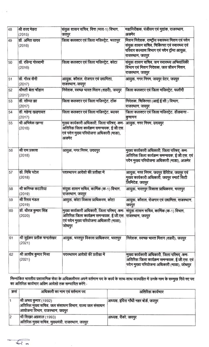 SoniDurgaprasad's tweet image. आईएएस तबादला सूची जारी,,
#तबादला #आईएएसतबादला #iastransferlist
#iasofficer #तबादलासूची