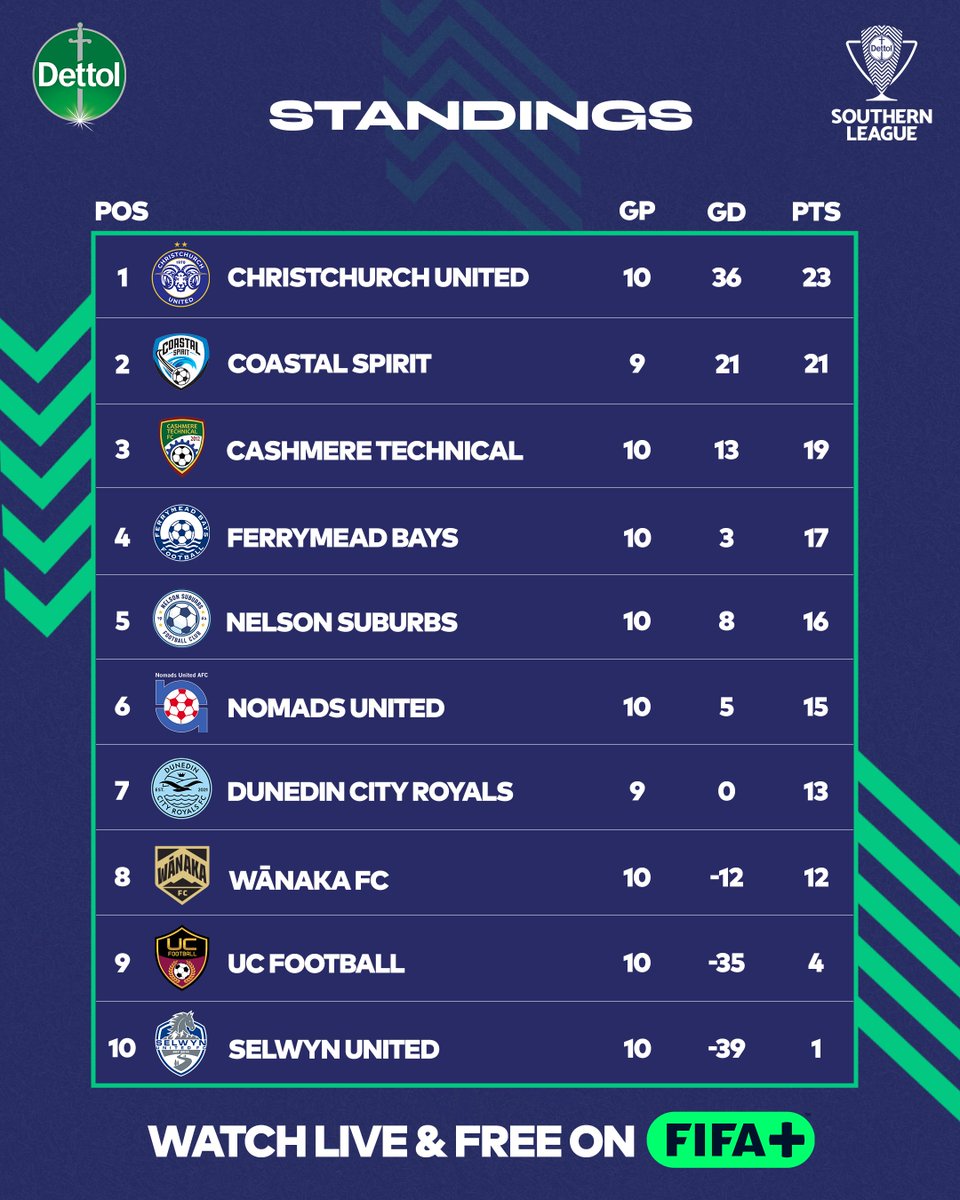 One step closer to the Championship phase and here are the current Dettol National League standings 🔥

#DettolNationalLeague
