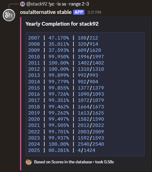 stack92osu's tweet photo. A small update on 2* SS completion - I've now gone through every map from 2010-2024 with an SS rate of 99.73% (overall goal is 99.5%)

Hardest years ahead, from 2007 to 2009. Then I'll get to 2025 https://t.co/5AQxix2BHM