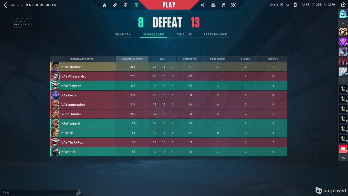 Caemos en las semis de los playoffs del premier, todavía nos falta trabajo pero cada día estamos aún más cerca de lograr nuestros objetivos

Estoy muy orgulloso de mis chavales 🫂