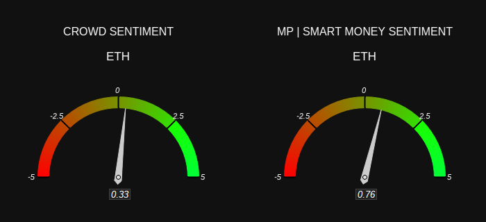 $ETH Sentiment 

CROWD = Bullish 🟩
MP = Bullish 🟩 

Check out sentiment and other crypto stats at marketprophit.com