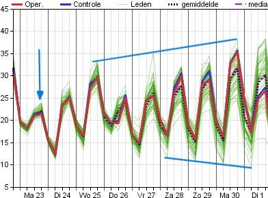 En de (zeer warme) schets ECMWF van hedenavond.
Het betreft de regio ZUID voor de goede orde.