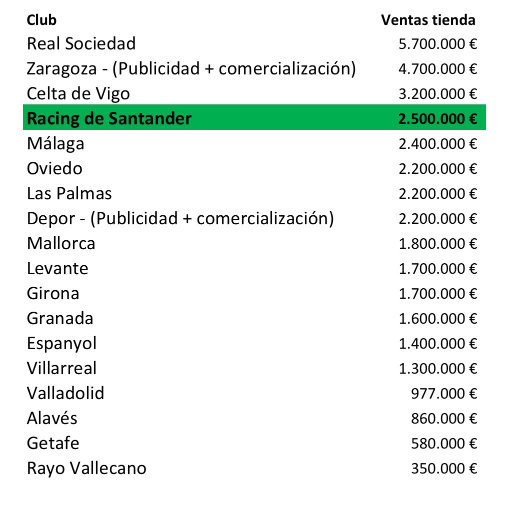 Hace 2 años cuando el Racing empezaba a gestionar la tienda, alcanzar el 1M en ventas parecía un objetivo largo plazo. En su primer año se pulverizó (1,5M), y en su segundo el Racing va a estar top dentro de los mortales superando a clubes no comparables por categoría o población