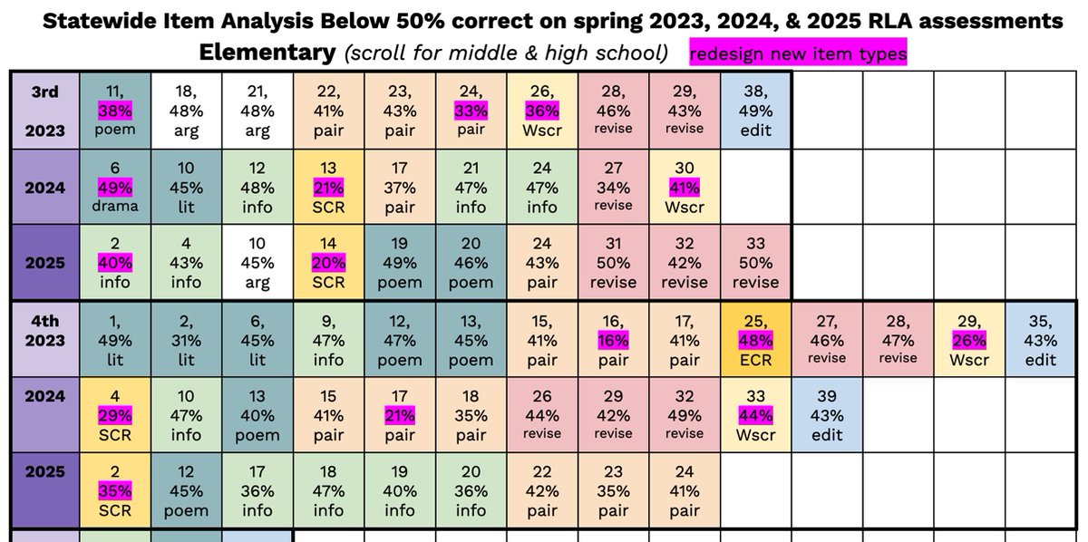 #STAARredesign Updated my "below 50%" RLA item analysis by genre with a new overlay of the new item types...just so I could see those, too. docs.google.com/document/d/1Zy…