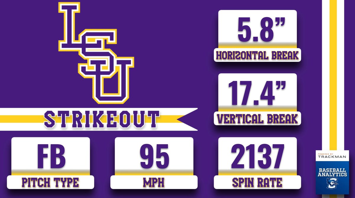 CreightonBAT's tweet image. A heavy fastball from Eyanson generates a swing-and-miss, strands one, and ends the inning
6 Ks for the righthander through 3 IP
Tied at 1, headed to the fourth
