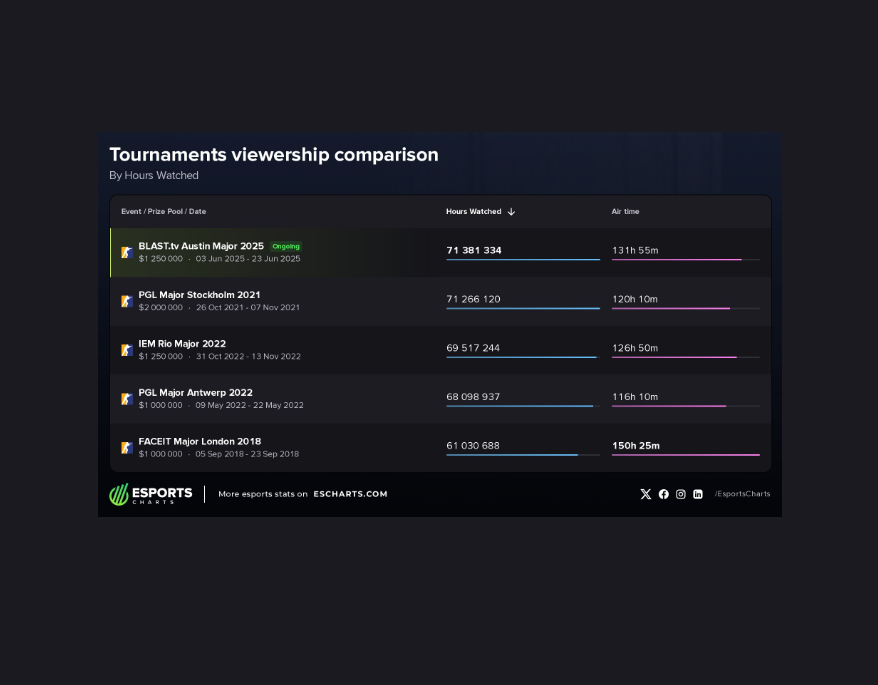 TheCSTimes's tweet photo. BLAST Austin 2025 Major has surpassed PGL Stockholm 2021 to become the most-watched CS tournament of all time ‼️

(stats via: @EsportsCharts)