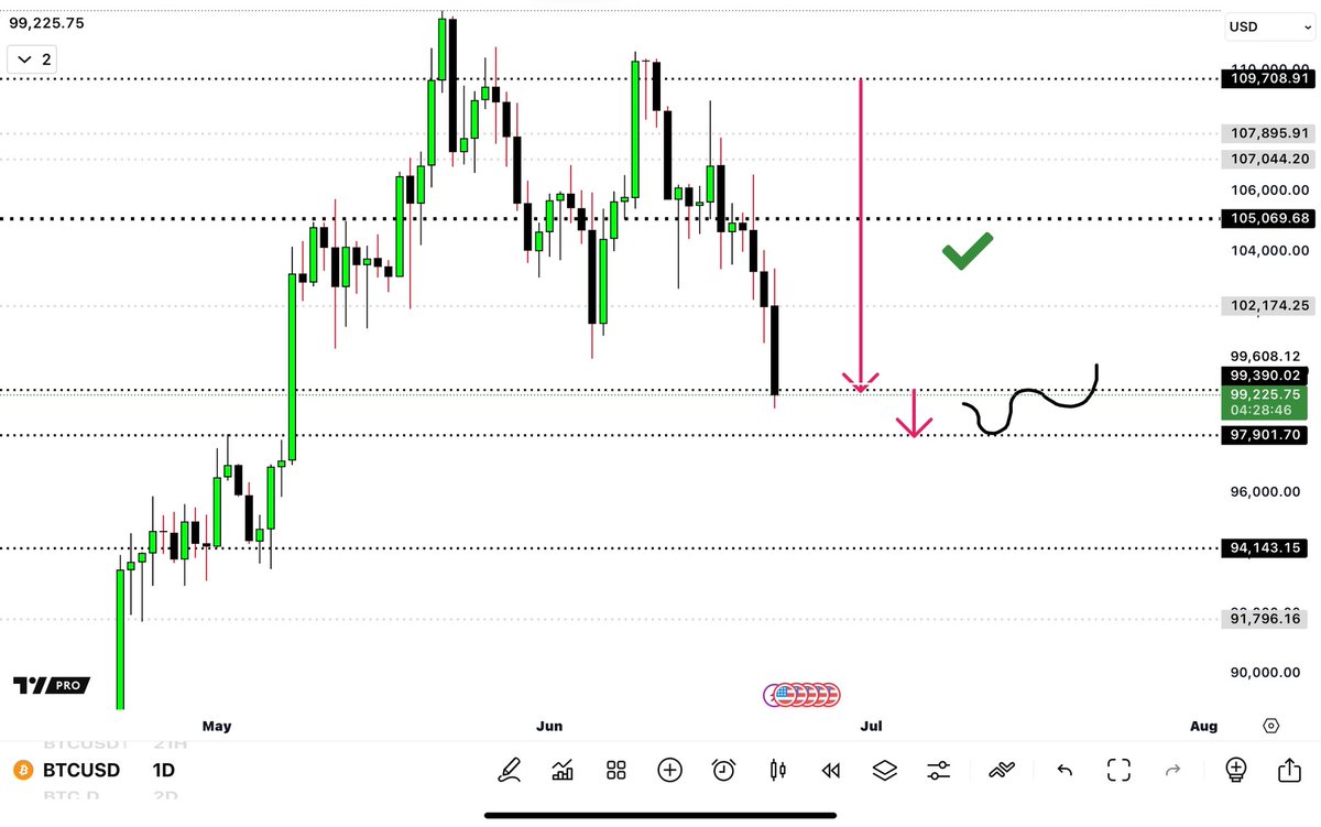 .
$BTC
$99.4k reached as expected ✅

I’m hoping to close my shorts around $98k.
5D flipped bearish yesterday, so I expect more downside after the upcoming pump that will reject a higher resistance level
The support below $98k is $94.2k

Don’t fail to prepare 👍
.