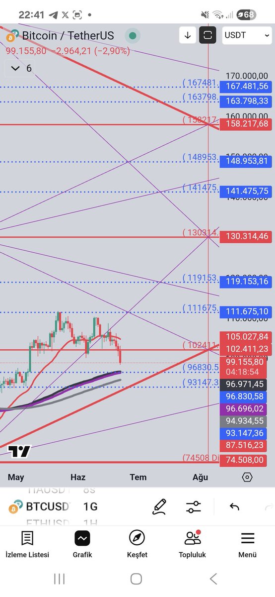 #Btc Multi Tool 102 bölgesini kırdık şuan önemli destekler var 94 bin bölgesine kadar düşüş payı var ama oranın altında bildiğin ayı oğlu ayılar gelir yine haftalık mumlar iyi durmuyor