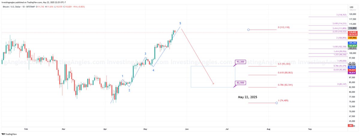 #BTC. Who would have thought just a month ago? Including <a href="/saylor/">Michael Saylor</a> .
youtu.be/o2Qwo7NVjOE