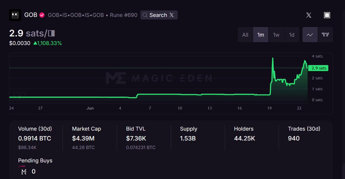 Looks like $GOB is not in the same room with other runes.

Up over 1000% in the past 30 days.

What are they cooking?👀