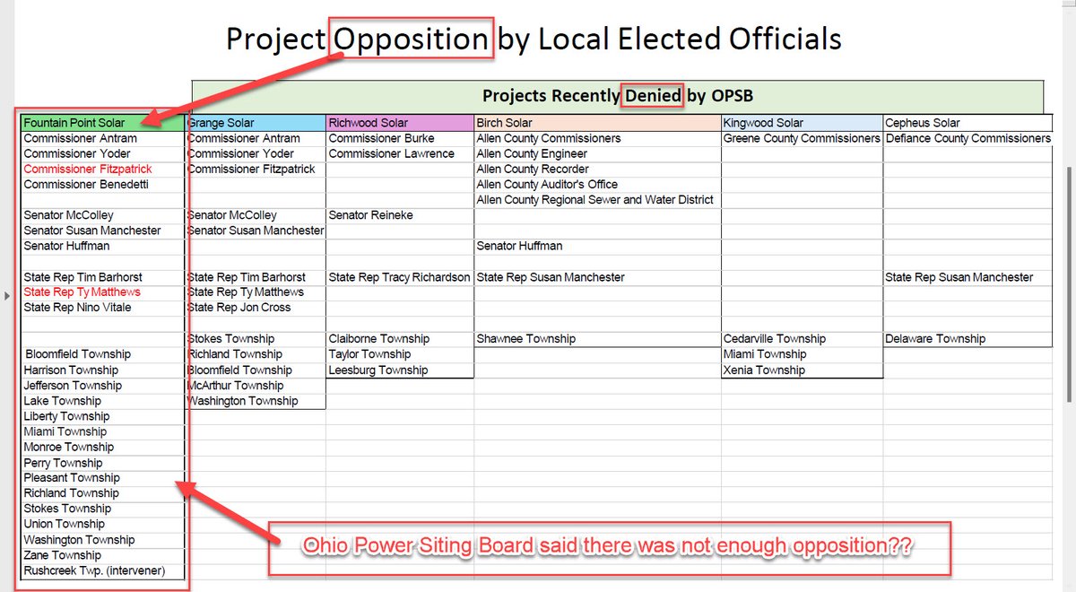 CAFPLLC's tweet image. @MikeDeWine @SenJonHusted @Jim_Jordan @berniemoreno . 
Please review the the attached list and see the support from the community and elected officials who OPPOSED Industrial Solar in Logan County, Ohio vs the one project approved by Ohio Power Siting Board. Why does it look odd?