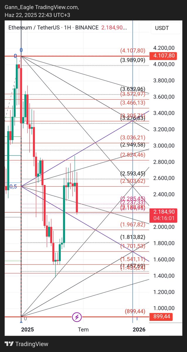 #Ethereum $Eth 2500 altı maalesef sota karar bölgesine kadar düşüş gerçekleşti. Her çıkmak istediğinde düşürdüler. Bulunduğu bölgeye tutunması mümkün olmazsa 1967 ye kadar düşüş devam eder. 2285 üstünde ise yeniden 2500 denemesi yapabilir.