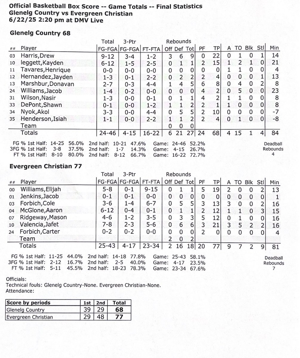 DMV Live (@dmvhoopslive) on Twitter photo <a href="/GCSBBasketball/">Glenelg Country School Basketball</a> <a href="/DrewH723/">Drew Harris</a> <a href="/ECS_BBall/">Evergreen Christian Boys Basketball</a> <a href="/JafetValencia15/">Jafet Valencia</a> FINAL
Evergreen Christian <a href="/ECS_BBall/">Evergreen Christian Boys Basketball</a> 77
Glenelg Country <a href="/GCSBBasketball/">Glenelg Country School Basketball</a> 68 <a href="/GCSBBasketball/">Glenelg Country School Basketball</a> <a href="/DrewH723/">Drew Harris</a> <a href="/ECS_BBall/">Evergreen Christian Boys Basketball</a> <a href="/JafetValencia15/">Jafet Valencia</a> FINAL
Evergreen Christian <a href="/ECS_BBall/">Evergreen Christian Boys Basketball</a> 77
Glenelg Country <a href="/GCSBBasketball/">Glenelg Country School Basketball</a> 68