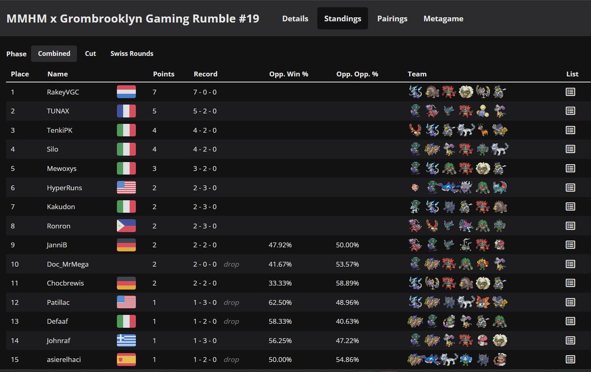 TenkiPK (@tenkivgc) on Twitter photo Just Top 4ed the last <a href="/grombrooklyn/">Grombrooklyn Gaming</a> Tour obtaining my qualification for the MMHM Invitational by <a href="/TheChaosLeague/">Chaos League</a>.
Not arrived in the Final because of a Barrage crit in G3 but super happy to have returned playing tours with a Top Cut!
Thank you Hands!👀 Just Top 4ed the last <a href="/grombrooklyn/">Grombrooklyn Gaming</a> Tour obtaining my qualification for the MMHM Invitational by <a href="/TheChaosLeague/">Chaos League</a>.
Not arrived in the Final because of a Barrage crit in G3 but super happy to have returned playing tours with a Top Cut!
Thank you Hands!👀