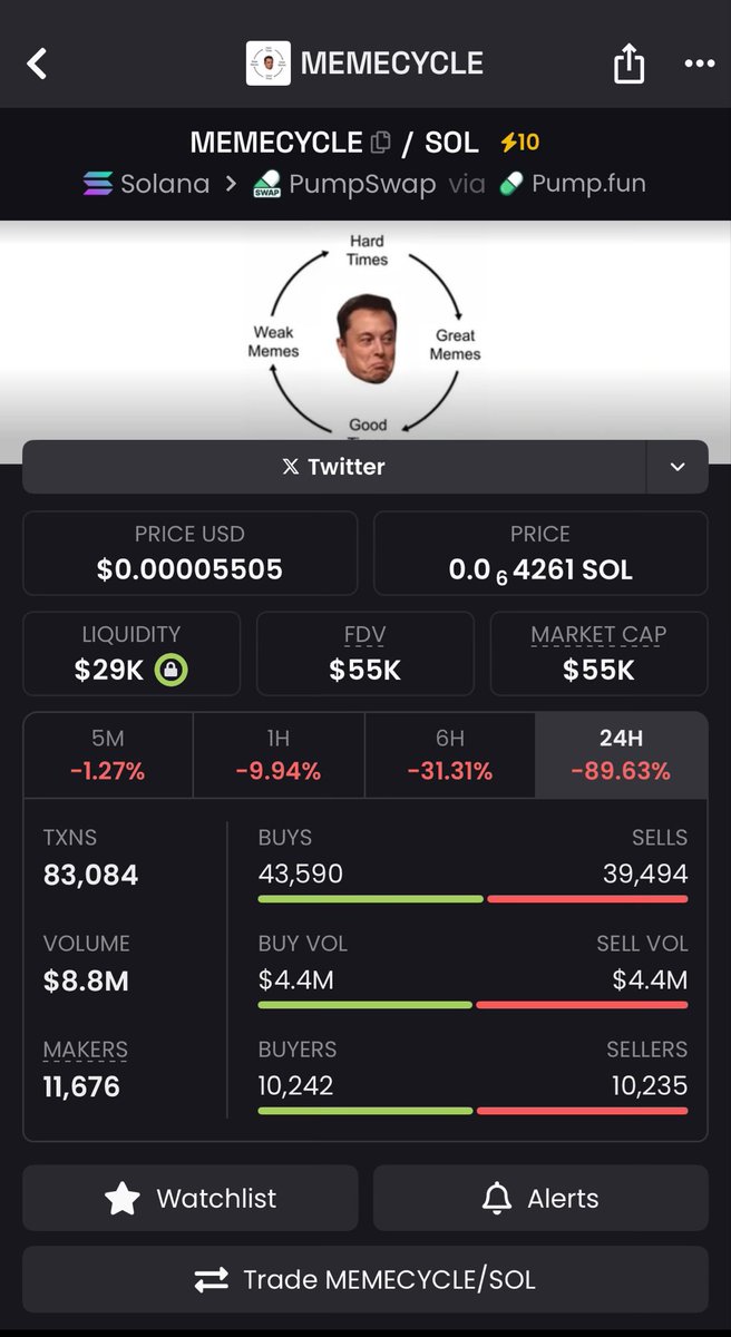 Vce_sk8's tweet image. Please explain how it’s possible that a meme tweeted by @elonmusk just 24hrs ago now sist at 50k. 

I actually like this timeless meme. 

#MemeCycle