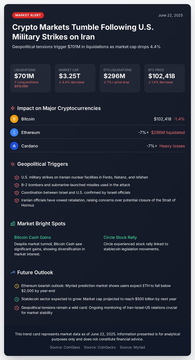 CharlieCoreOG's tweet photo. Crypto market hit with $701M liquidated amid #USIranTensions. #Ethereum down 7%, but #Bitcoin holds. @Circle's stocks rise with stablecoin buzz. Stay informed! #CryptoNews #Blockchain https://t.co/kcC48qX3QR