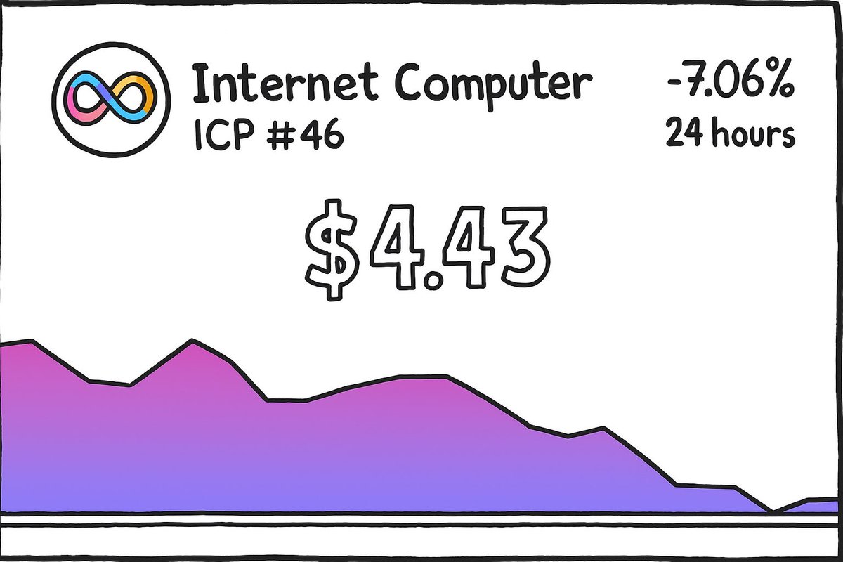 My favorite blockchain is down -7.06% today.

The price is sitting at $4.43.

To me, this is screaming BUY ZONE.

Anything under this is a sexy discount.

I love using this blockchain everyday.

$ICP airdrop for the first ten PIDs in the comments.

Have a wonderful day everybody.