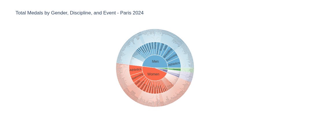 Just refactored my Olympic Medals Dashboard! 🥇🥈🥉

✔ Updated for Paris 2024
✔ Switched to parquet (faster I/O!)
✔ Precomputed aggregates
✔ Leaner, modular code
✔ Cleaner UI

Big gains in performance &amp; readability 🚀
GitHub: github.com/enarroied/Olym…

#Python #Taipy