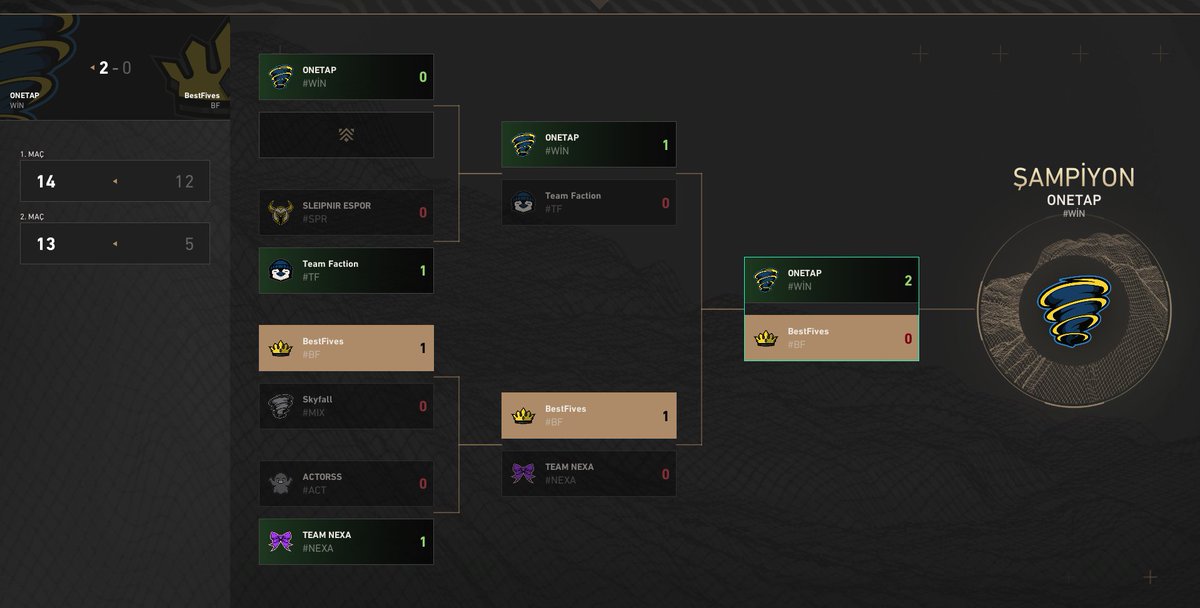 Öncelikle rakip takımımızı tebrik ederim. Gayet güzel oynadılar invite liginde başarılar dilerim kendilerine. Bizim içinde diyebileceğim çabaladık ama olmadı bazen ne kadar uğraşsak bile olmuyor takımımın ellerine sağlık gayet güzel bir süreçten geçtik.