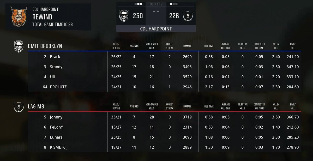 Challengers Intel (@cdcintel) on Twitter photo The last remaining CDL team is eliminated in a 3-1 fashion.
Challengers teams showing up as <a href="/OMiTBrooklyn/">OMiT Brooklyn</a> take down <a href="/LAGuerrillasM8/">LA Guerrillas M8</a> and move into the Losers Final to face <a href="/FiveFears/">FiveFears</a>. The last remaining CDL team is eliminated in a 3-1 fashion.
Challengers teams showing up as <a href="/OMiTBrooklyn/">OMiT Brooklyn</a> take down <a href="/LAGuerrillasM8/">LA Guerrillas M8</a> and move into the Losers Final to face <a href="/FiveFears/">FiveFears</a>.