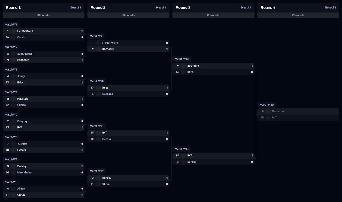 AndresCYTorres7's tweet image. Offseason Showdown 3rd place @RvPuiu @hyperspiritro 🏆
Top tournament, competing against worldclass players before flying to Saudi Arabia. Lost the winners final to Bachoore and the lower final to Darkley.
GGs to all opponents, and thanks to everyone involved in the tournament.