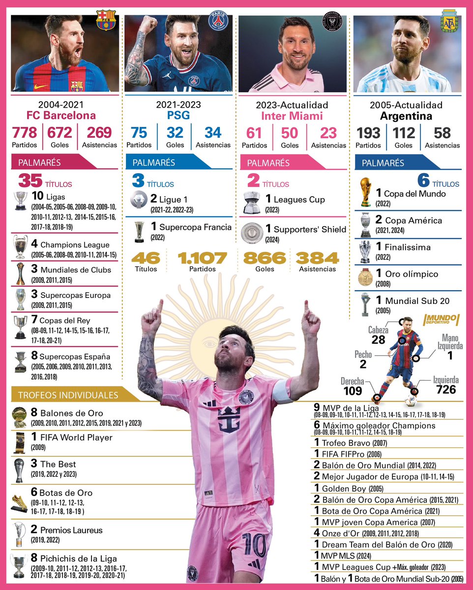 Eşsiz bir kariyer. Eşsiz bir adam. 

Futbol tarihinin tartışmasız en büyüğü.