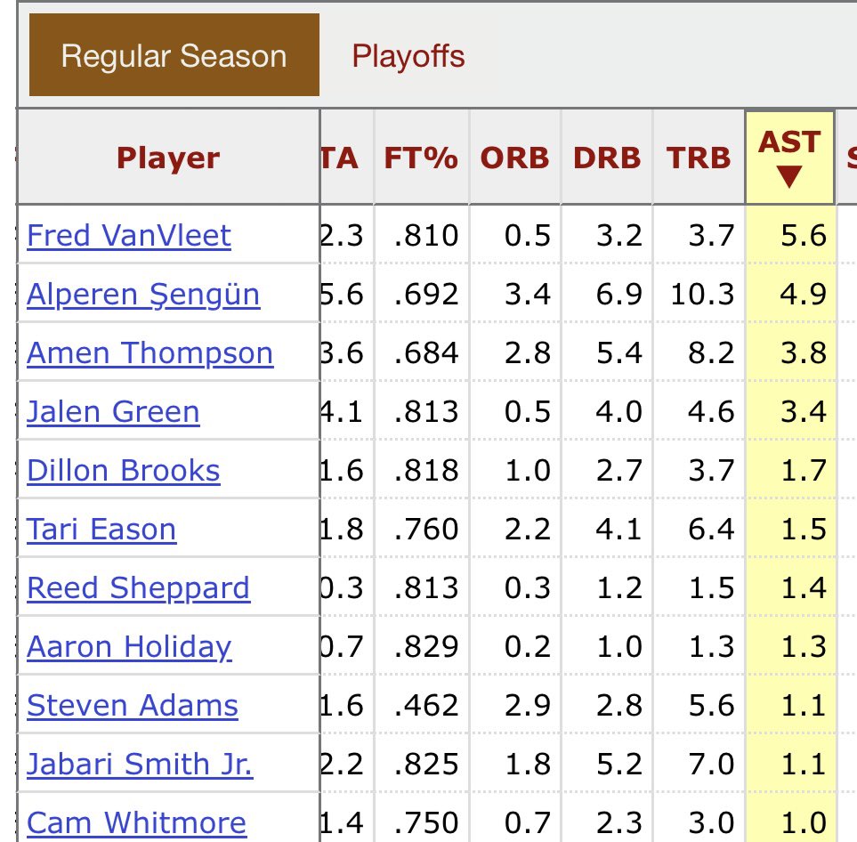 zebweb's tweet photo. Rockets :
21st in Handoff PPP
29th in Roll Man PPP (26th in FG%)
24th in AST/TO
28th in APG
29th in Adjusted Offensive Shot Quality
30th in AST%
30th in AST ratio
#freeKD https://t.co/5VaeJkI8Gy