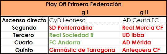 José Raúl González (@joseragonfid) on Twitter photo ✅Han logrado el ascenso a Segunda División el <a href="/fcandorra/">FC Andorra</a> y la <a href="/RealSociedad/">Real Sociedad Fútbol</a> B
❌Seguirán por tanto en Primera Federación la <a href="/SDP_1922/">SD Ponferradina SAD</a> y <a href="/NASTICTARRAGONA/">NÀSTIC DE TARRAGONA</a> ✅Han logrado el ascenso a Segunda División el <a href="/fcandorra/">FC Andorra</a> y la <a href="/RealSociedad/">Real Sociedad Fútbol</a> B
❌Seguirán por tanto en Primera Federación la <a href="/SDP_1922/">SD Ponferradina SAD</a> y <a href="/NASTICTARRAGONA/">NÀSTIC DE TARRAGONA</a>