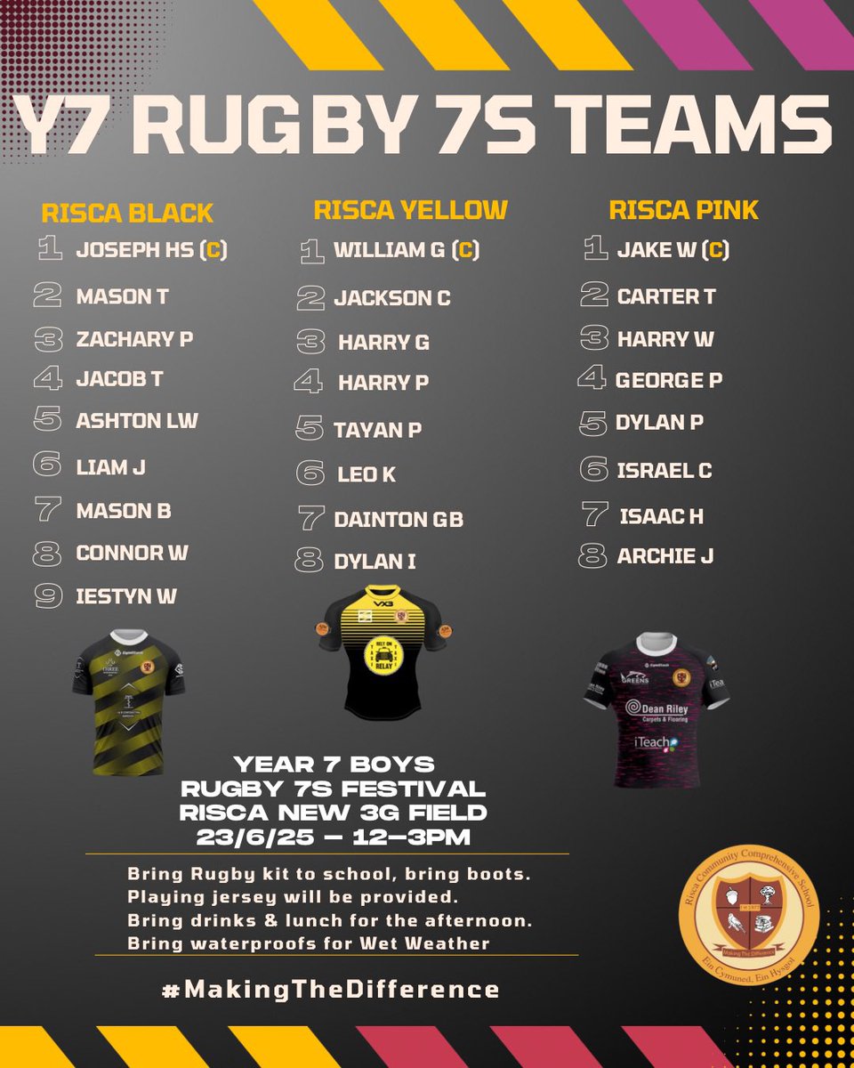 RCCS_Rugby's tweet image. 𝙔𝙀𝘼𝙍 7 𝙍𝙐𝙂𝘽𝙔 7s

Here are our 3 squads for tomorrows Festival Festival with @LlanwernPE 

Games will start around 1pm finished by 3pm

First opportunity to play on the New 3G Rugby Pitch at Risca Leisure Centre 

#MakingTheDifference 🏉