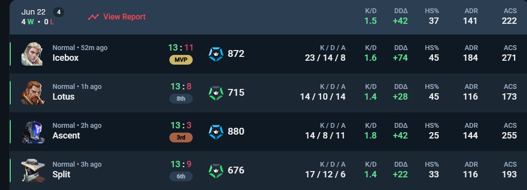 OTK tomatte (@tomattefrito) on Twitter photo Ganamos el premier nos vemos en Tenerife y en relegations, tengo un EQUIPAZO🙃😀
GGs <a href="/SuzakuEsports/">SZK Esports</a> siempre un placer♥️ Ganamos el premier nos vemos en Tenerife y en relegations, tengo un EQUIPAZO🙃😀
GGs <a href="/SuzakuEsports/">SZK Esports</a> siempre un placer♥️