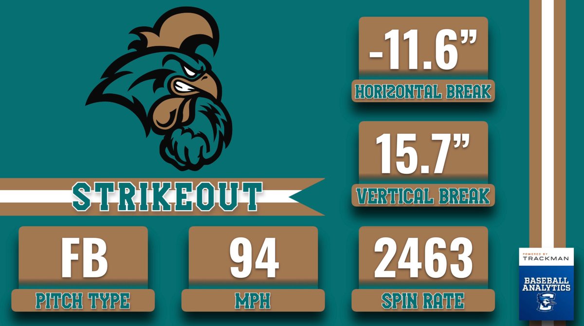 CreightonBAT's tweet image. First K with the fastball for Johnson here in the sixth. Good work out of the pen thus far