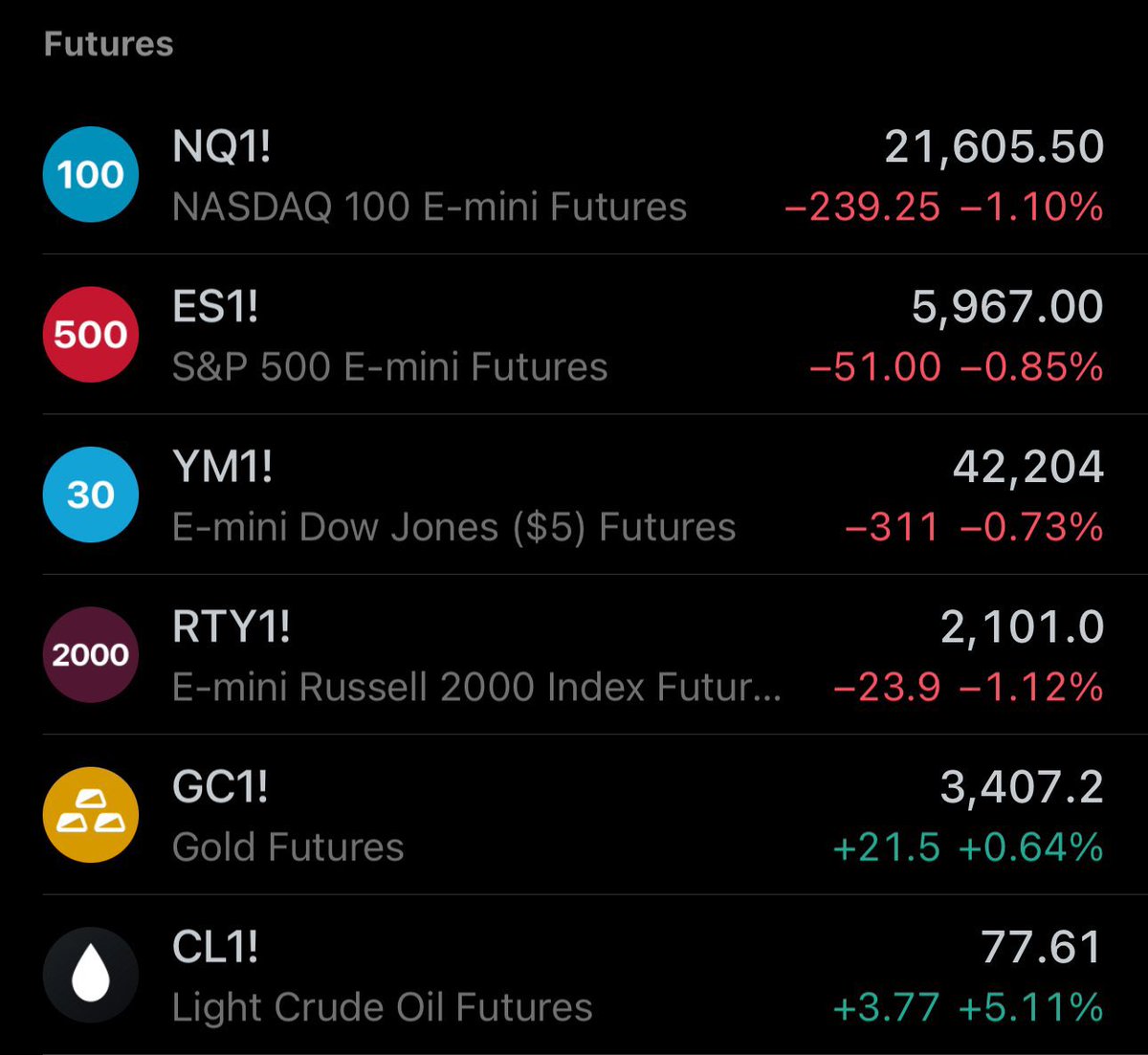 NaveenPldcoach's tweet image. #USMarkets
Stocks -1%
Gold +1%
Oil +5% , as Oil tankers begun making a straight U Turn at the Strait of Hormuz. #IranIsraelConflict #IranVsIsrael #America #Trump #StockMarketIndia